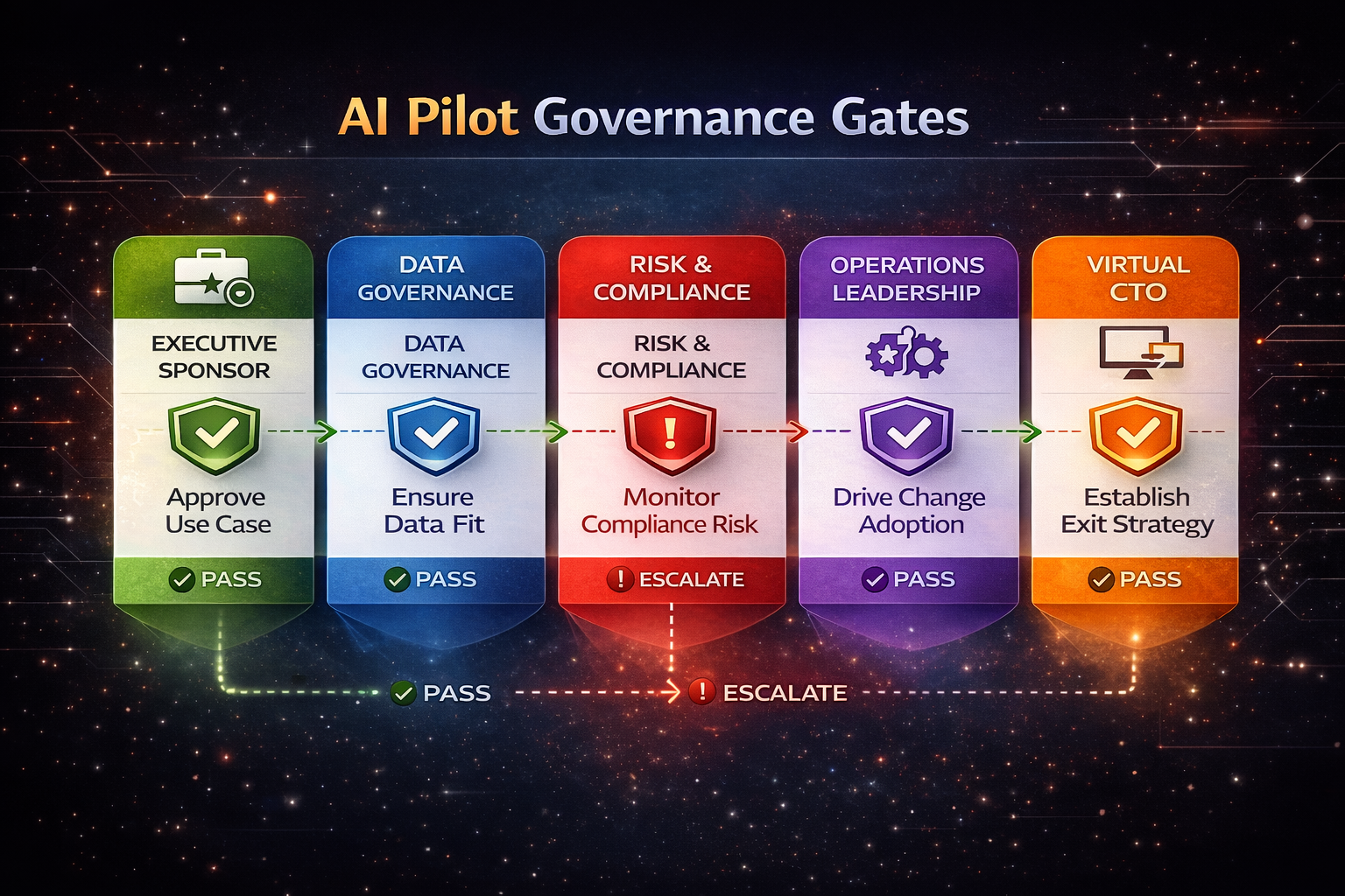 AI pilot governance gates showing criteria before kickoff, mid-pilot review checks, and scale decision requirements including KPI movement, security evidence, operating readiness, and contract alignment