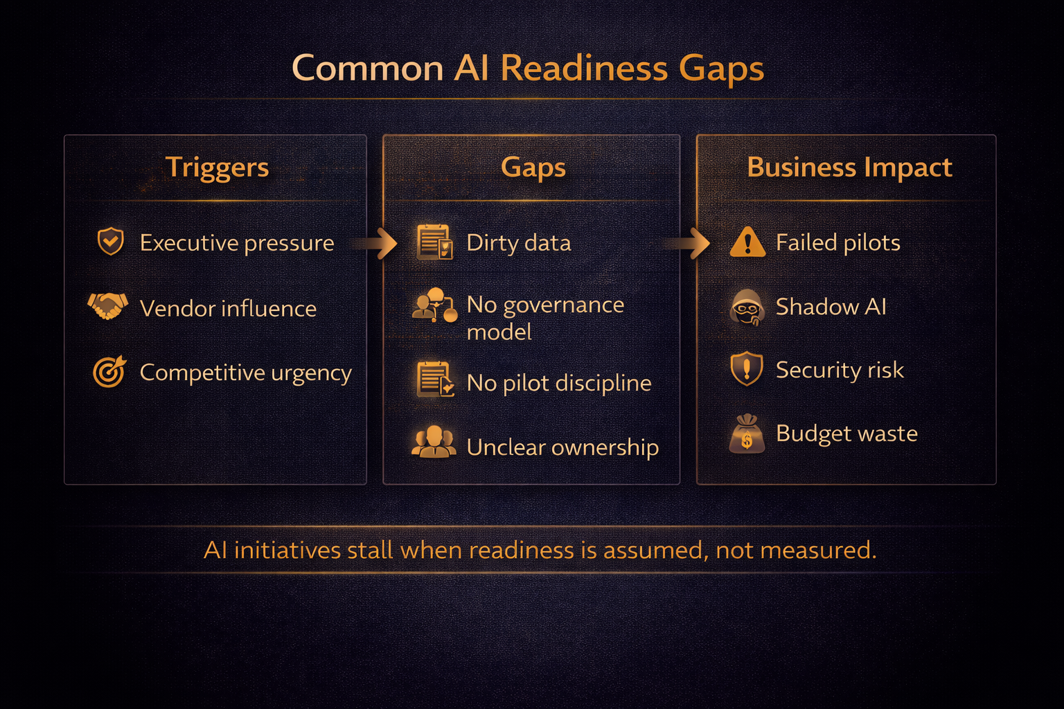 Common false signals of AI readiness contrasted with true operational and organizational readiness