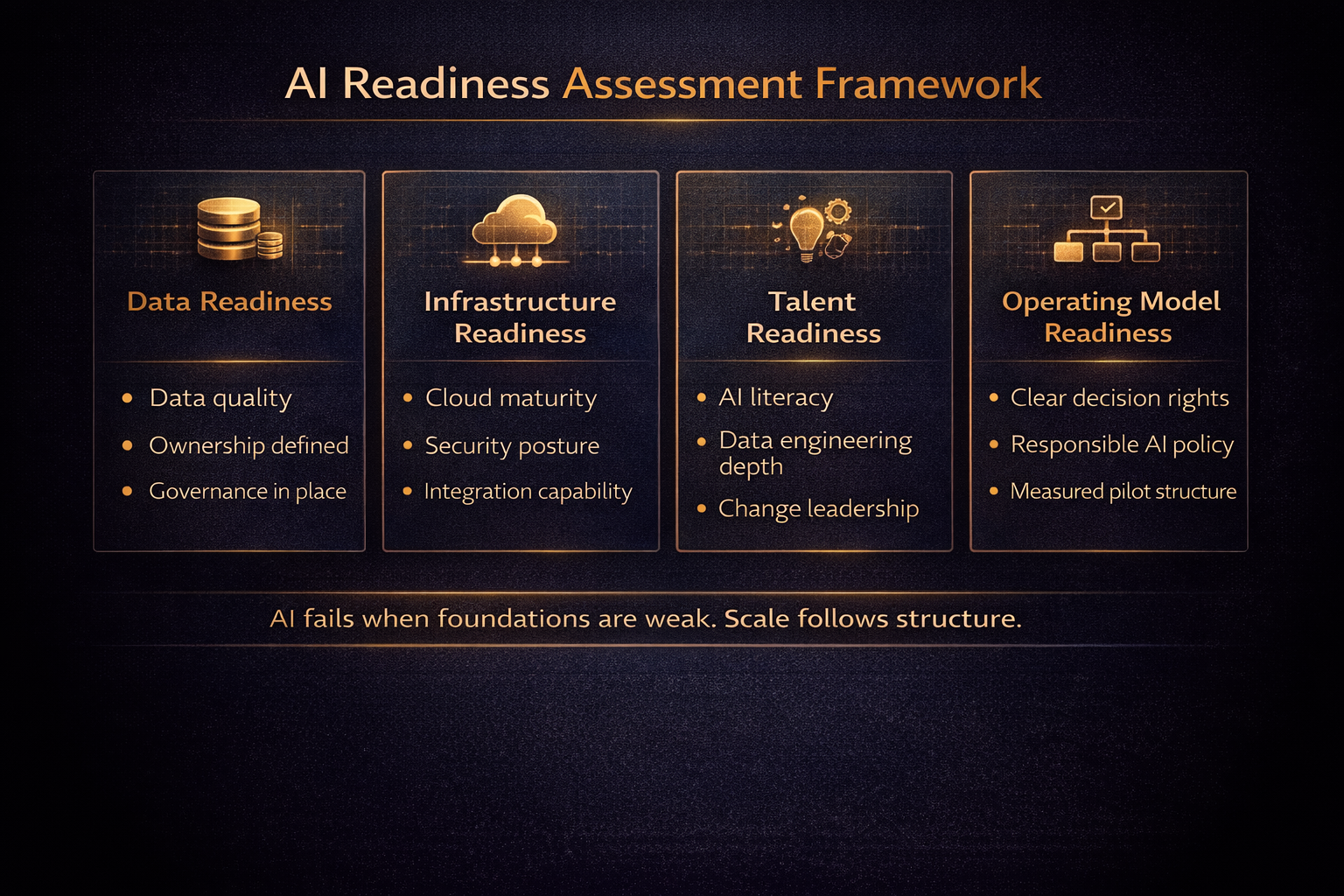 AI readiness stack model showing strategy, data, operating discipline, and organizational alignment layers