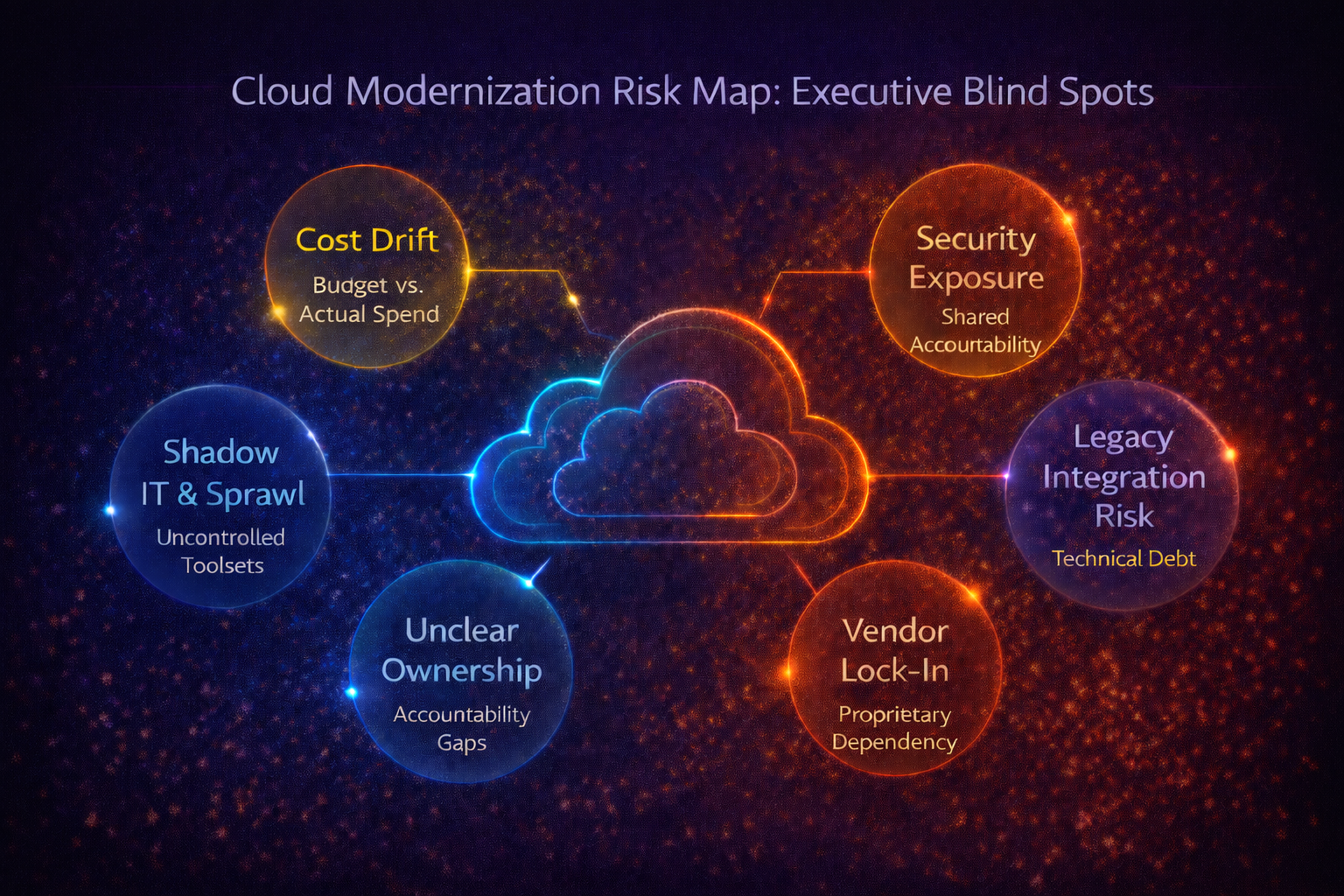 Cloud modernization risk map showing executive blind spots like cost drift, security exposure, unclear ownership, tool sprawl, legacy integration risk, and vendor lock-in.