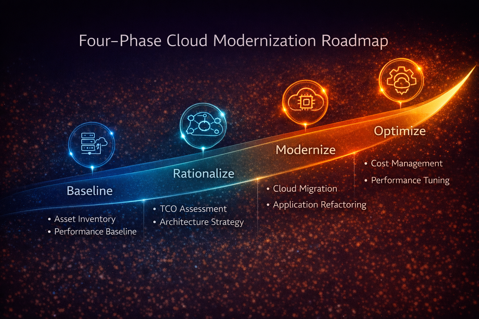 Four-phase cloud modernization roadmap: baseline, rationalize, modernize, optimize.