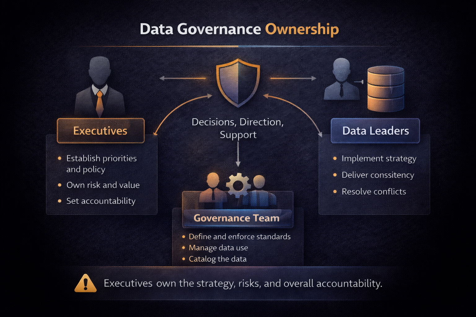 A simple ownership map across key data domains and decision rights
