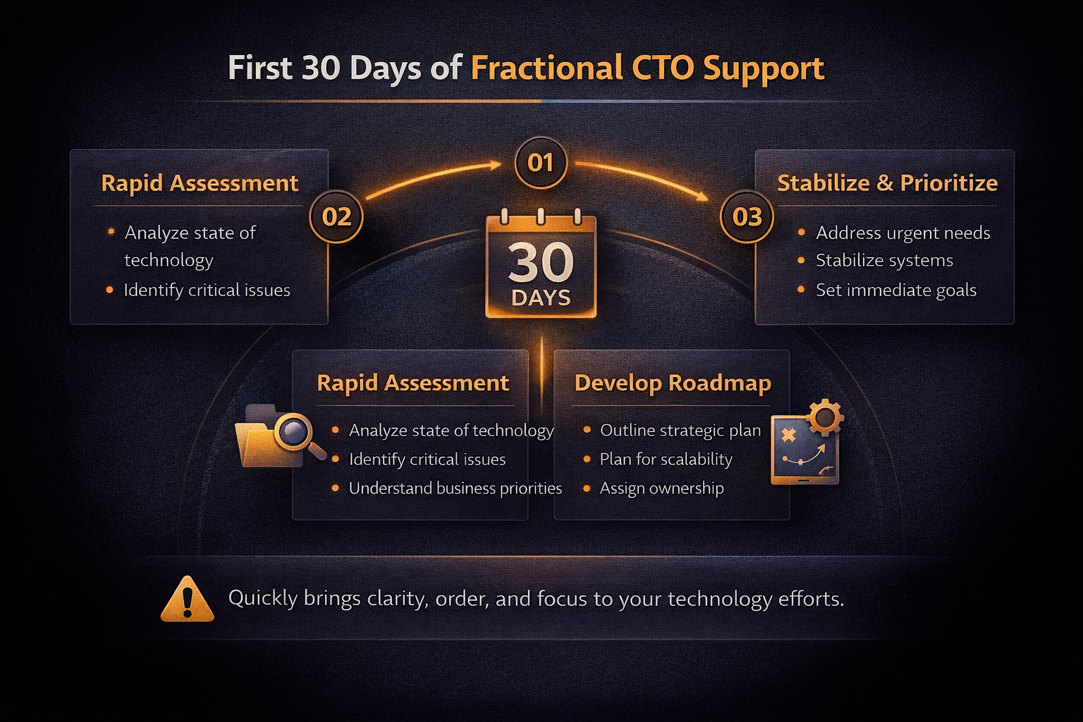 First 30 days plan for a fractional CTO engagement