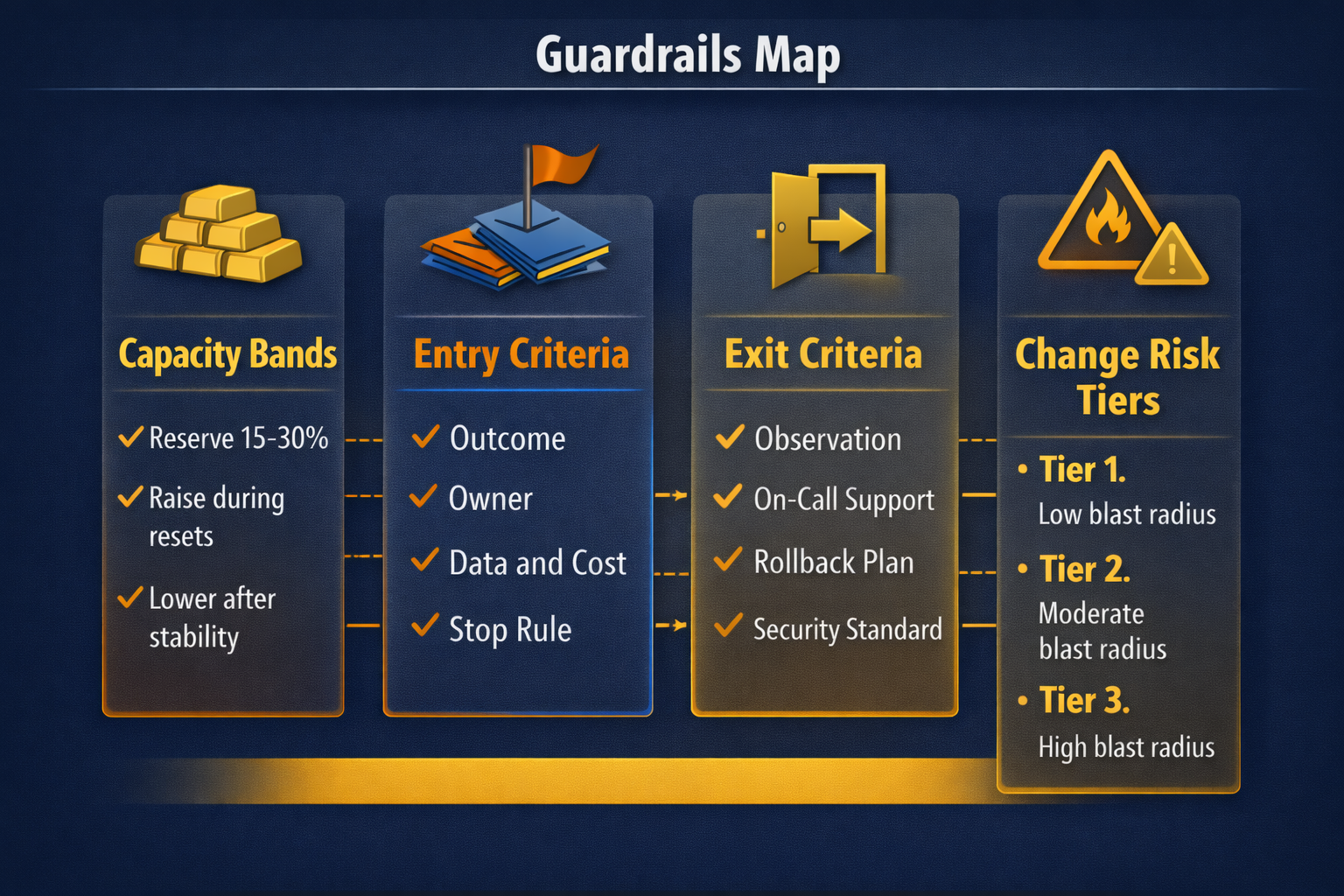 Guardrails map covering capacity bands, entry criteria, exit criteria, and change risk tiers.