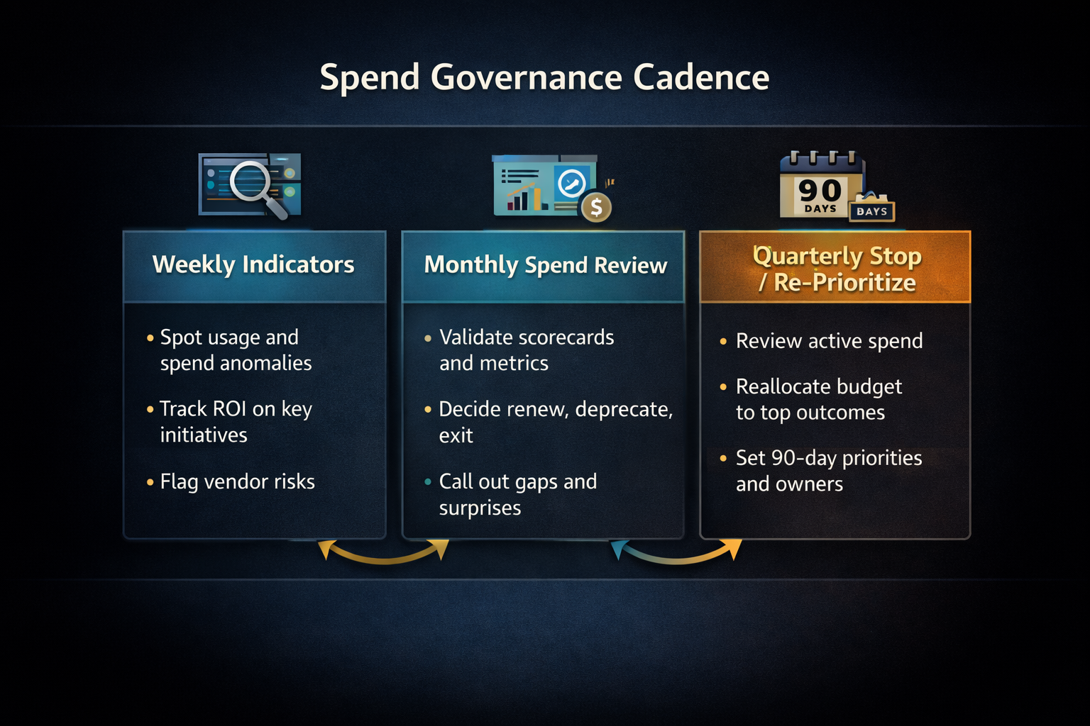 A weekly, monthly, quarterly governance cadence for spend reviews with inputs and decisions.