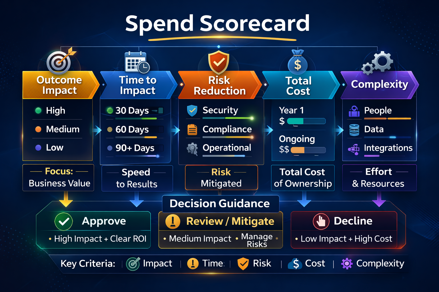 A spend scorecard with impact, time to impact, risk reduction, total cost, and complexity.