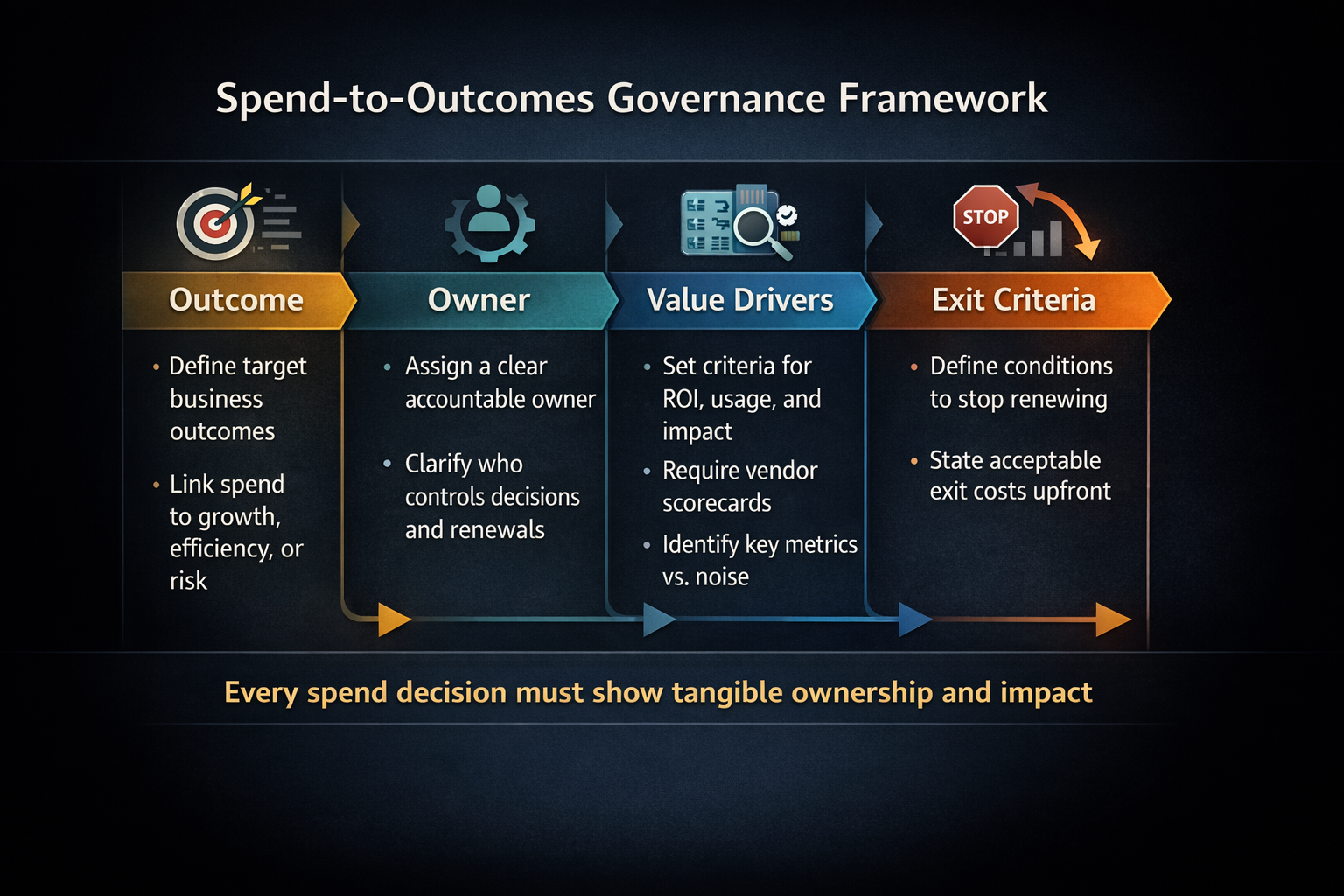 A five-step spend to outcomes framework with owners, metrics, and exit criteria.