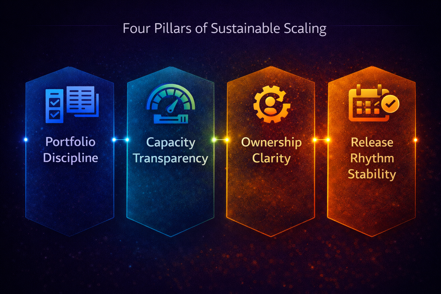 Framework illustrating four pillars of sustainable scaling.