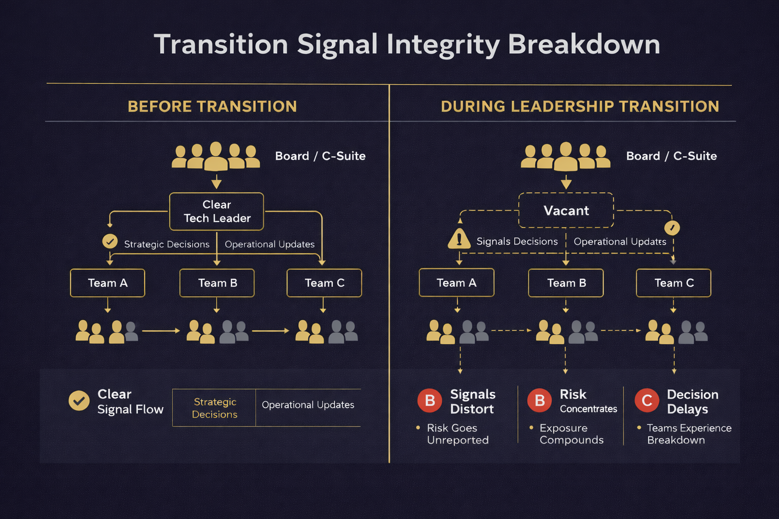 Transition signal integrity breakdown showing common reporting failures like owner ambiguity, delayed escalation, and decision stalling.