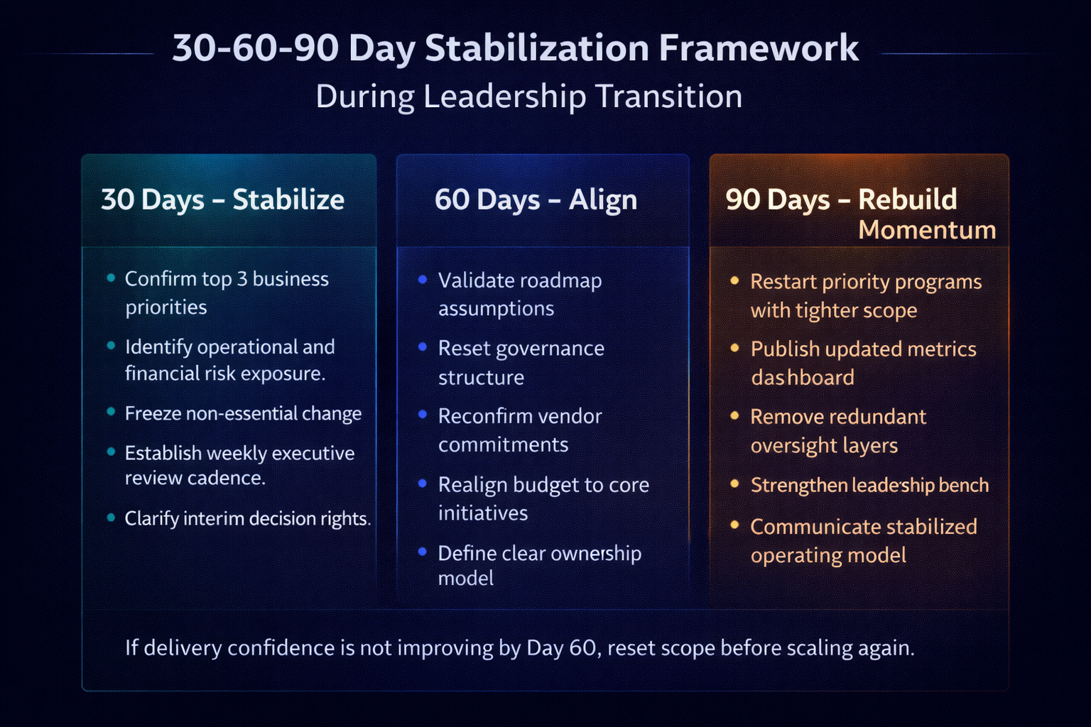 30-60-90 day stabilization framework during leadership transition showing contain risk, reset direction, and restore momentum.