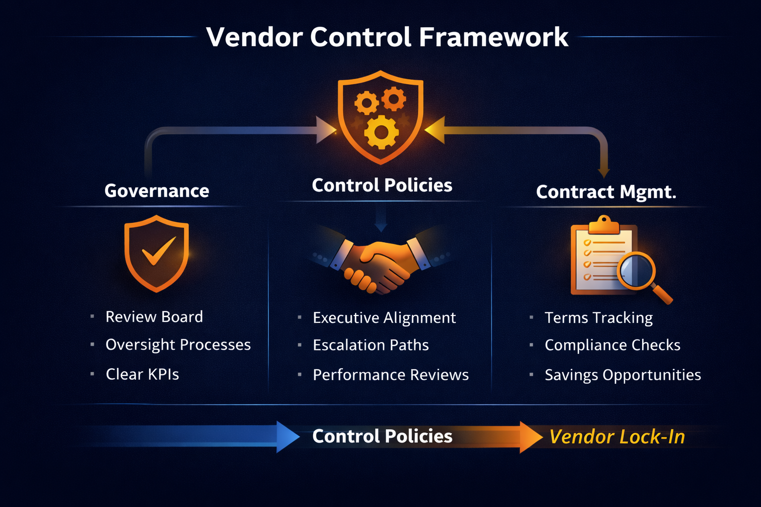 An executive control framework for vendors covering ownership, decision rights, scorecards, and contract standards.