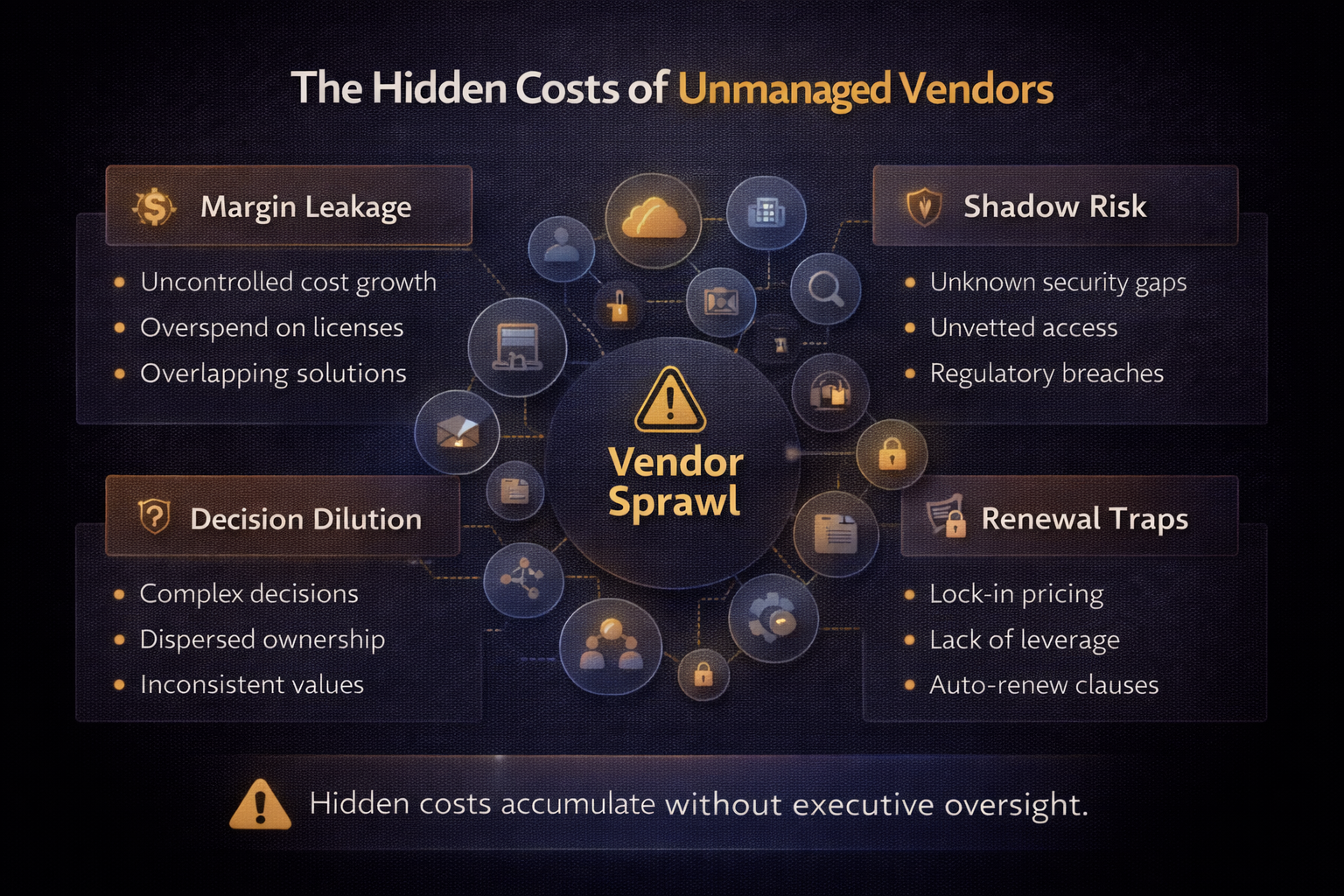 Hidden vendor cost map showing amplification effects across duplication, integration complexity, operational friction, leverage erosion, and concentrated risk