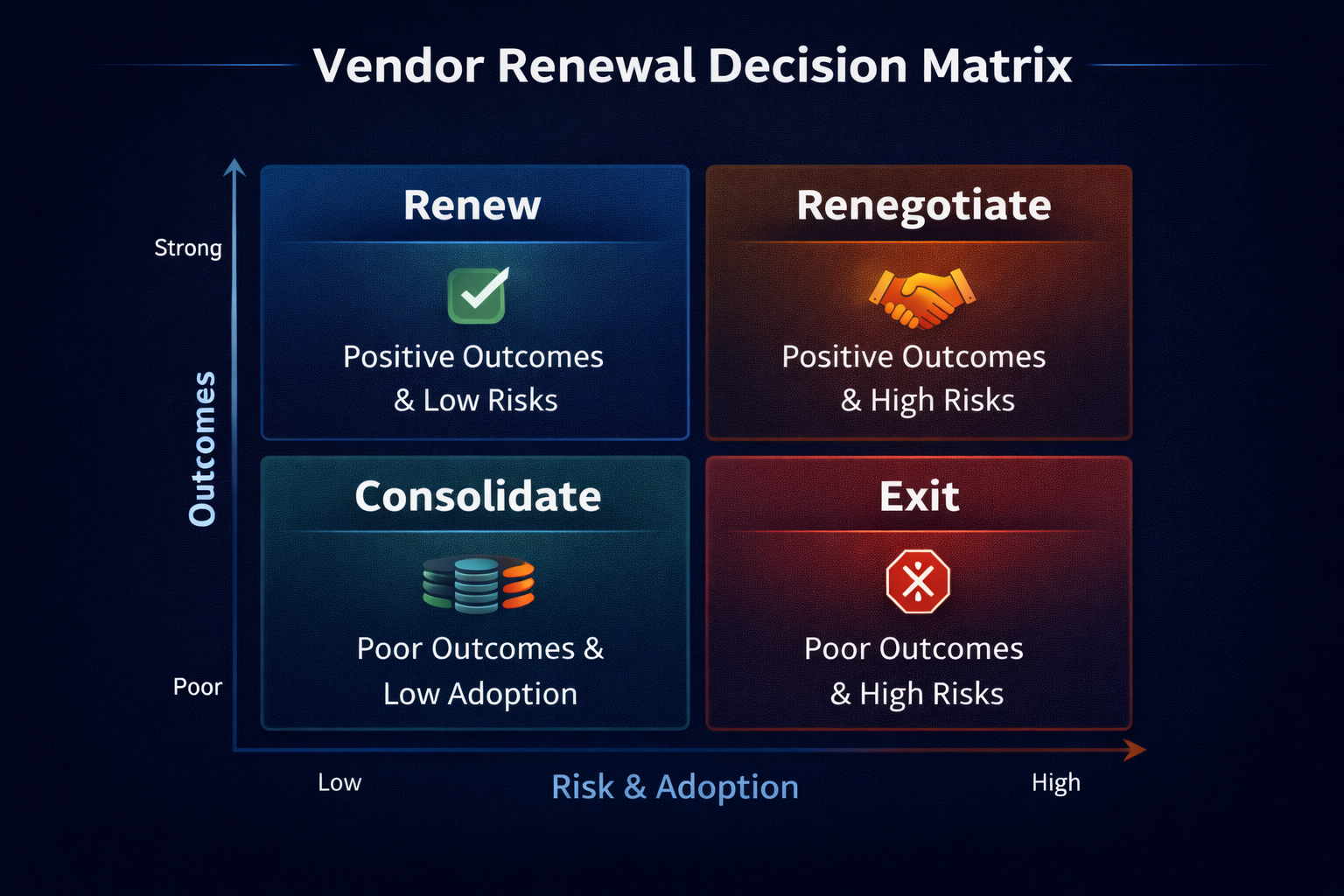 A renewal decision matrix showing when to renew, renegotiate, consolidate, or exit based on outcomes, risk, and adoption.