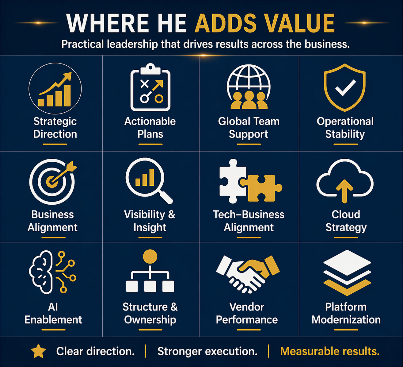 Executive value areas including strategic direction, actionable plans, global team support, operational stability, business alignment, visibility and insight, tech-business alignment, cloud strategy, AI enablement, structure and ownership, vendor performance, and platform modernization