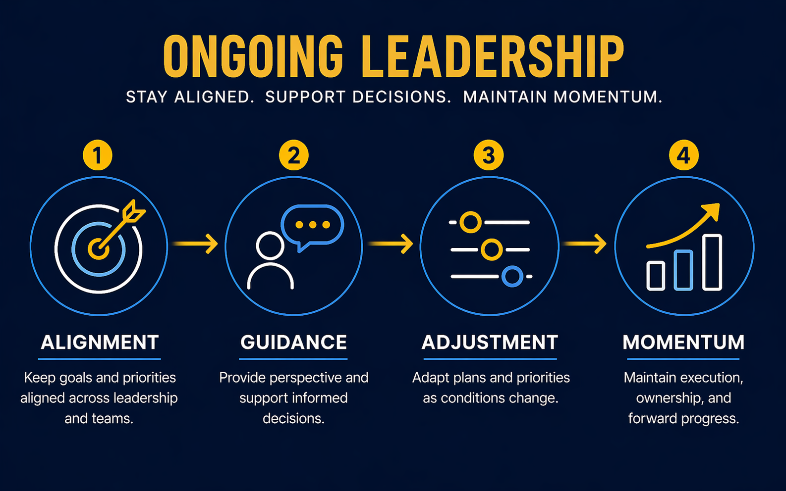 Ongoing leadership process flow showing alignment, guidance, adjustment, and maintained momentum